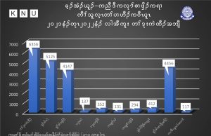 KNU နယ်မြေ လပေါင်း ၂၀ ကြာ တိုက်ပွဲများအတွင်း အရပ်သား ၁၀၀ ကျော်သေဆုံး၊ ၃ သိန်းကျော် တိမ်းရှောင်နေရ