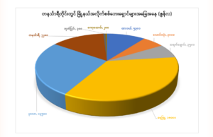 တနင်္သာရီတိုင်းတွင် အရပ်သား ၉၀ ကျော် ဖမ်းဆီးခံရပြီး ၁ ဦးသေဆုံးကြောင်း FE 5 အဖွဲ့ထုတ်ပြန်
